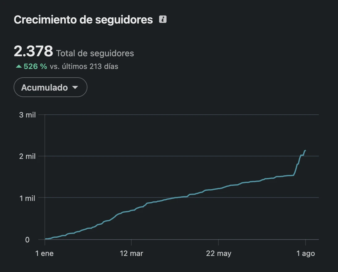 Analítica de LinkedIn del cliente: 2.378 seguidores totales al cierre del periodo, 1 de enero a 1 de agosto de 2026