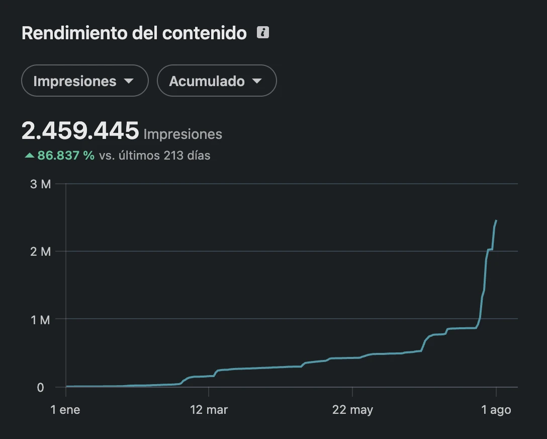 Analítica de LinkedIn del cliente: 2.459.445 impresiones acumuladas entre el 1 de enero y el 1 de agosto de 2026